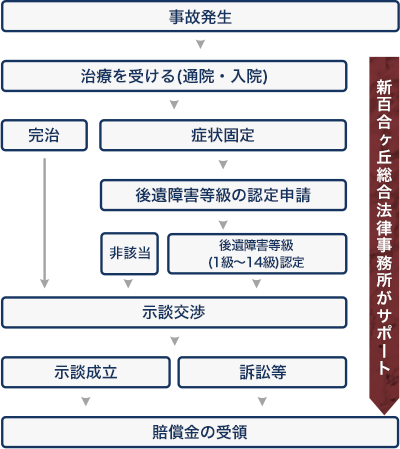 交通事故解決までの流れ