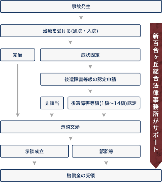 交通事故解決までの流れ